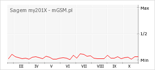 Wykres zmian popularności telefonu Sagem my201X