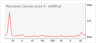 Wykres zmian popularności telefonu Micromax Canvas Juice 4