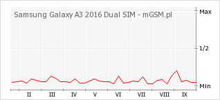 Wykres zmian popularności telefonu Samsung Galaxy A3 2016 Dual SIM