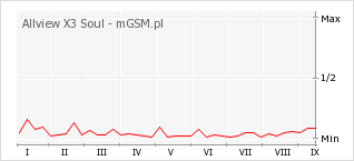 Wykres zmian popularności telefonu Allview X3 Soul
