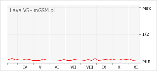Wykres zmian popularności telefonu Lava V5