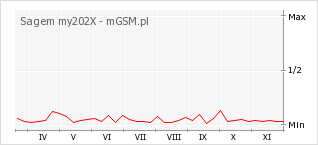 Wykres zmian popularności telefonu Sagem my202X