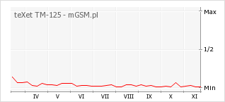 Wykres zmian popularności telefonu teXet TM-125