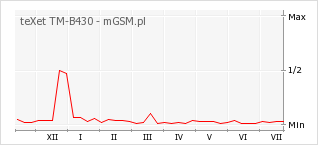 Wykres zmian popularności telefonu teXet TM-B430