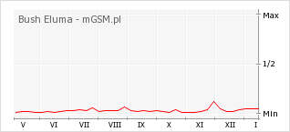 Wykres zmian popularności telefonu Bush Eluma