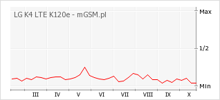 Wykres zmian popularności telefonu LG K4 LTE K120e