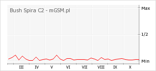 Wykres zmian popularności telefonu Bush Spira C2