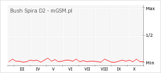 Wykres zmian popularności telefonu Bush Spira D2