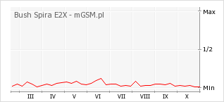 Wykres zmian popularności telefonu Bush Spira E2X
