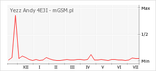 Wykres zmian popularności telefonu Yezz Andy 4E3I
