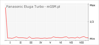 Wykres zmian popularności telefonu Panasonic Eluga Turbo