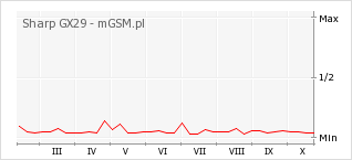 Wykres zmian popularności telefonu Sharp GX29