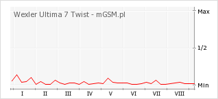 Wykres zmian popularności telefonu Wexler Ultima 7 Twist