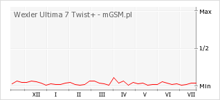 Wykres zmian popularności telefonu Wexler Ultima 7 Twist+