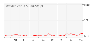 Wykres zmian popularności telefonu Wexler Zen 4.5