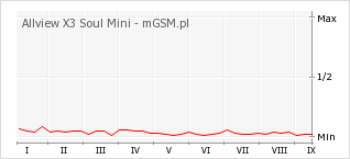 Wykres zmian popularności telefonu Allview X3 Soul Mini