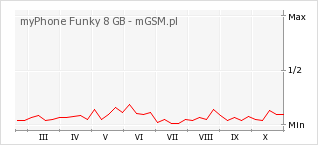 Wykres zmian popularności telefonu myPhone Funky 8 GB