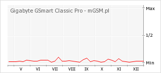 Wykres zmian popularności telefonu Gigabyte GSmart Classic Pro