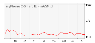 Wykres zmian popularności telefonu myPhone C-Smart III