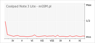 Wykres zmian popularności telefonu Coolpad Note 3 Lite
