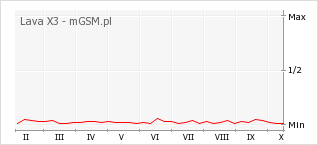 Wykres zmian popularności telefonu Lava X3