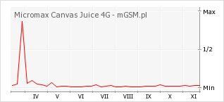 Wykres zmian popularności telefonu Micromax Canvas Juice 4G
