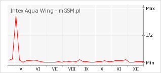 Wykres zmian popularności telefonu Intex Aqua Wing