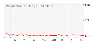 Wykres zmian popularności telefonu Panasonic P66 Mega