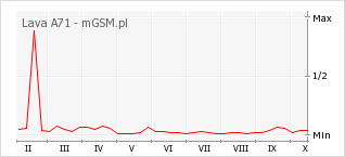 Wykres zmian popularności telefonu Lava A71