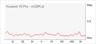 Wykres zmian popularności telefonu Huawei Y6 Pro