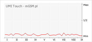 Wykres zmian popularności telefonu UMI Touch
