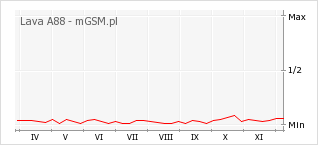 Wykres zmian popularności telefonu Lava A88