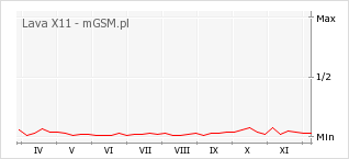Wykres zmian popularności telefonu Lava X11