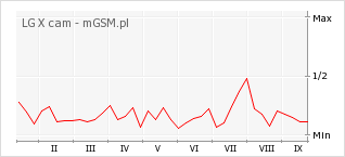Wykres zmian popularności telefonu LG X cam