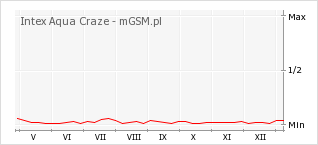 Wykres zmian popularności telefonu Intex Aqua Craze