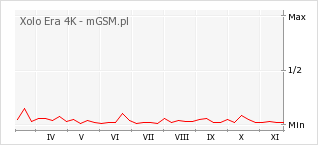 Wykres zmian popularności telefonu Xolo Era 4K