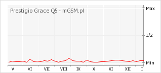 Wykres zmian popularności telefonu Prestigio Grace Q5