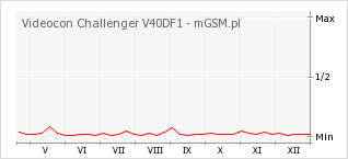 Wykres zmian popularności telefonu Videocon Challenger V40DF1