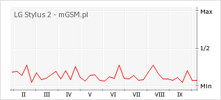 Wykres zmian popularności telefonu LG Stylus 2