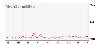 Wykres zmian popularności telefonu Vivo Y31