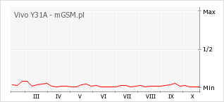 Wykres zmian popularności telefonu Vivo Y31A