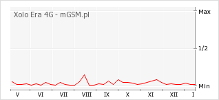 Wykres zmian popularności telefonu Xolo Era 4G