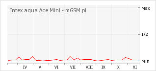 Wykres zmian popularności telefonu Intex aqua Ace Mini