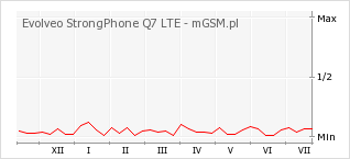 Wykres zmian popularności telefonu Evolveo StrongPhone Q7 LTE