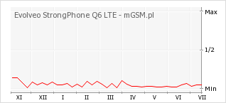 Wykres zmian popularności telefonu Evolveo StrongPhone Q6 LTE