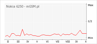Wykres zmian popularności telefonu Nokia 6250
