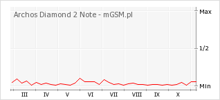 Wykres zmian popularności telefonu Archos Diamond 2 Note
