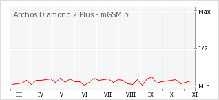 Wykres zmian popularności telefonu Archos Diamond 2 Plus