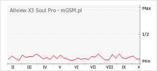 Wykres zmian popularności telefonu Allview X3 Soul Pro