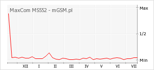 Wykres zmian popularności telefonu MaxCom MS552